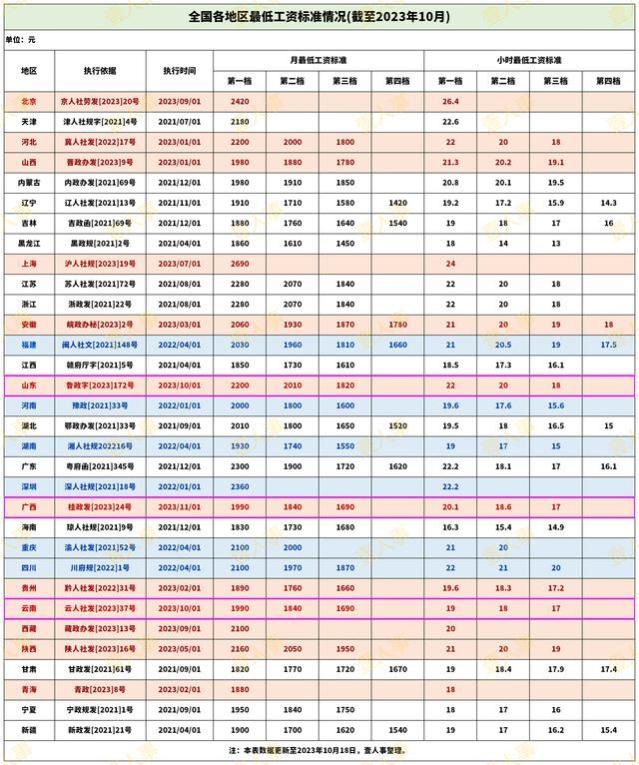 最低工资标准是否包含个人缴纳部分的社保？