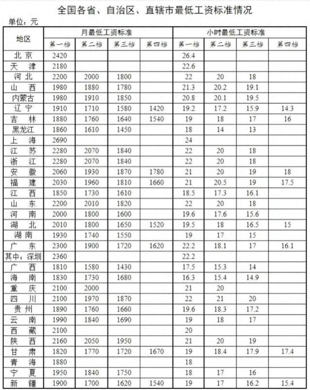 中央公布31个省最低工资标准：北京最高，福建不敌安徽，广西最低