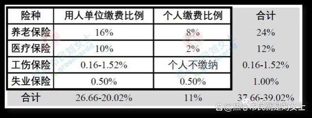 科普帖~什么是社保基数？等于税前工资吗？