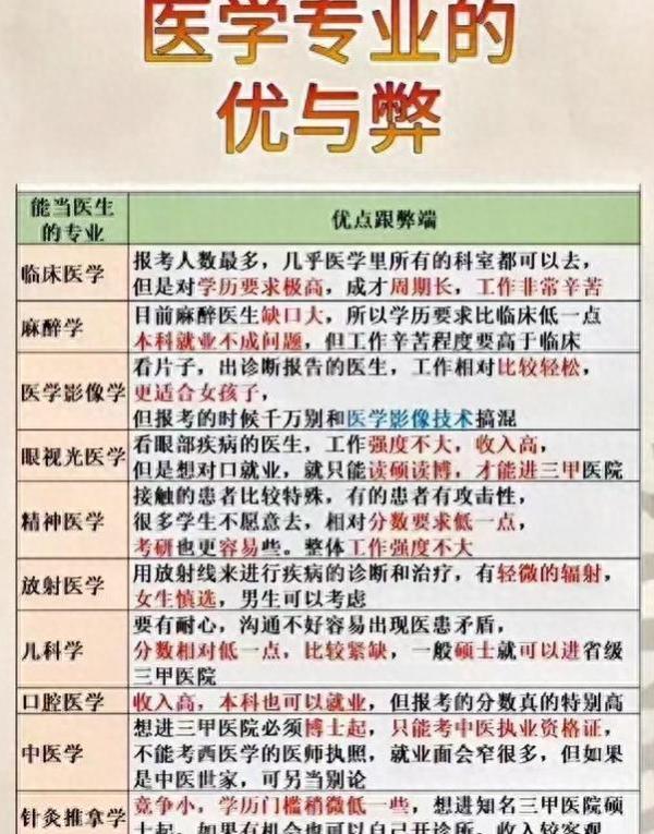 各医学专业的就业利弊，有些医学专业毕业连医疗职业都当不了