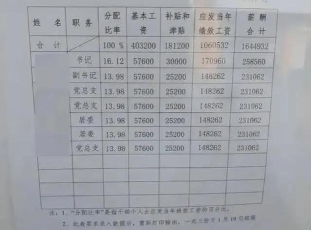 社区干部工资结构表，平均月薪2万多，知情人：这只是中等水平