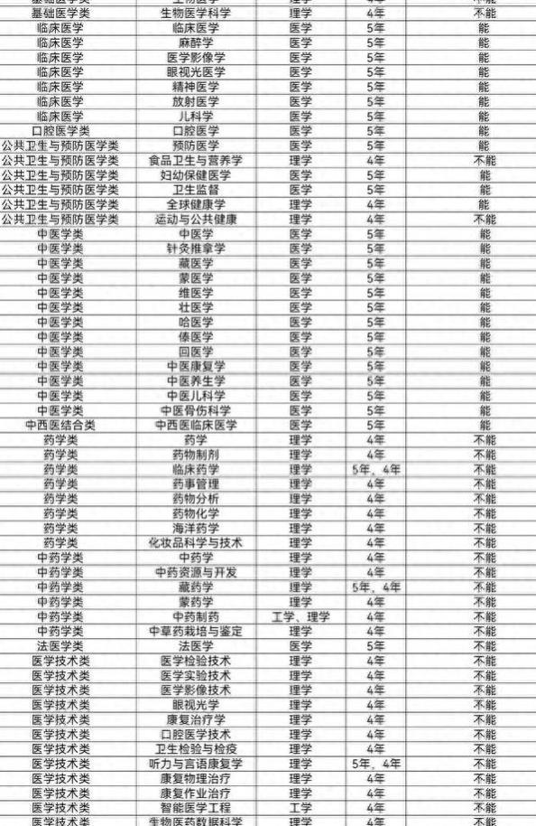 各医学专业的就业利弊，有些医学专业毕业连医疗职业都当不了