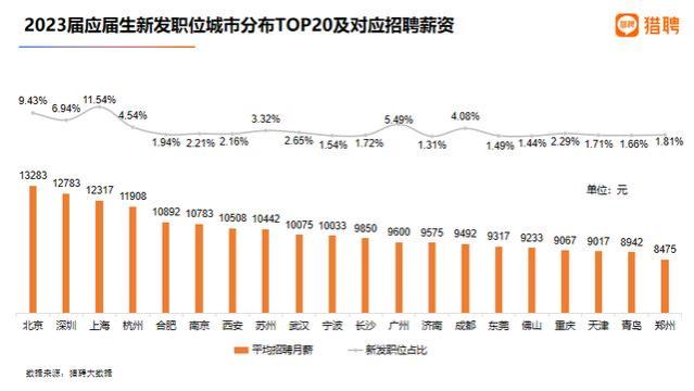 2023年应届生平均招聘月薪10342元，谁被平均了？