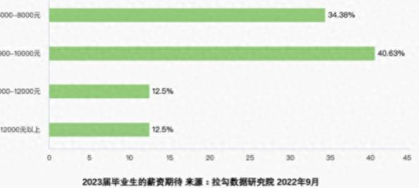 今年应届生平均招聘“月薪”，3年上涨1050元，期望薪资微降