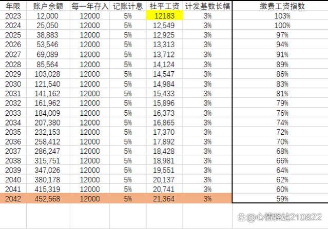 养老保险每个月存入1000元进个人账户，20年退休，养老金多少？