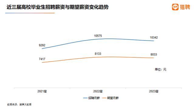 2023年应届生平均招聘月薪10342元，谁被平均了？