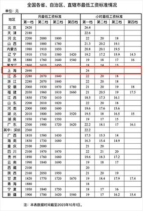 2023最新全国各地区最低工资标准