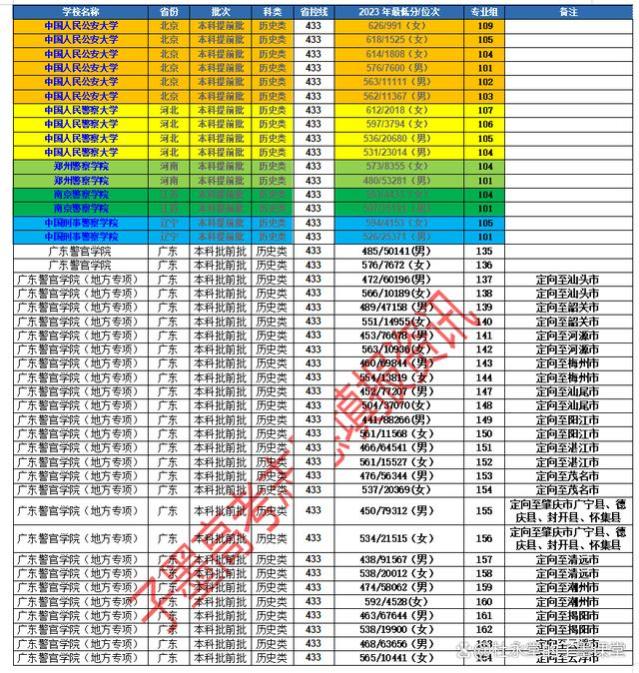 宇宙尽头是考编考公，公安类院校2023年广东录取数据大汇总