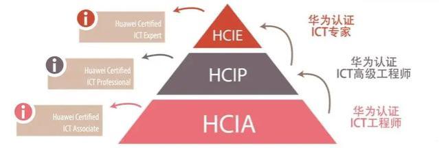 HCIP考到工资一般是多少？