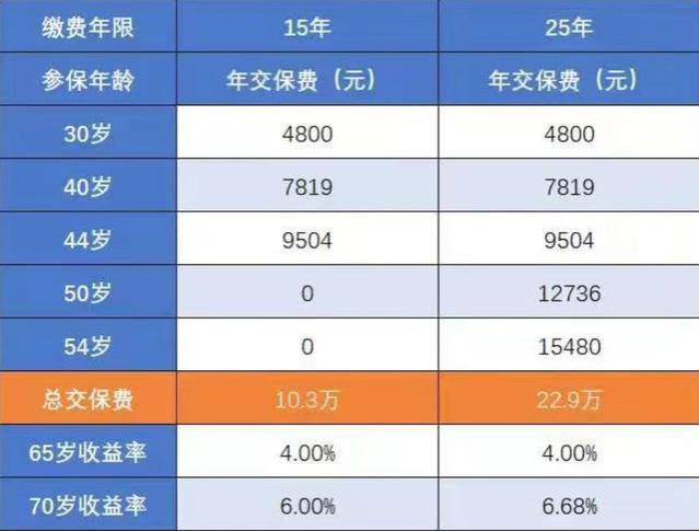 社保缴满15年坐等退休？社保缴纳年限不同，区别竟然这么大