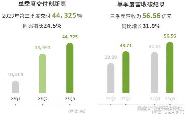 一台抠出4000块，义乌老板卖车9万辆