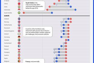 世界各国退休年龄有什么差异？