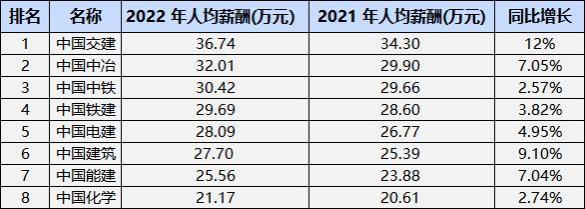 央企工程人的工资到底有多香？薪酬大比拼，最高人均薪酬36.74万