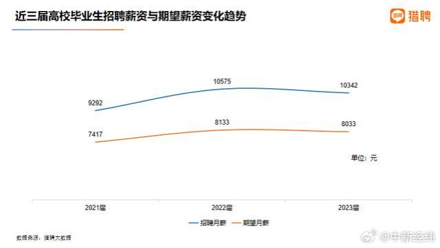 是谁拉高了应届毕业生平均工资？2023年应届生平均招聘月薪10342