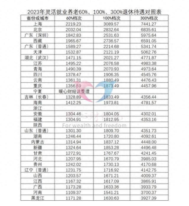 60岁以上农民一律退休后，统一每月发放1300元养老金，怎样可行？