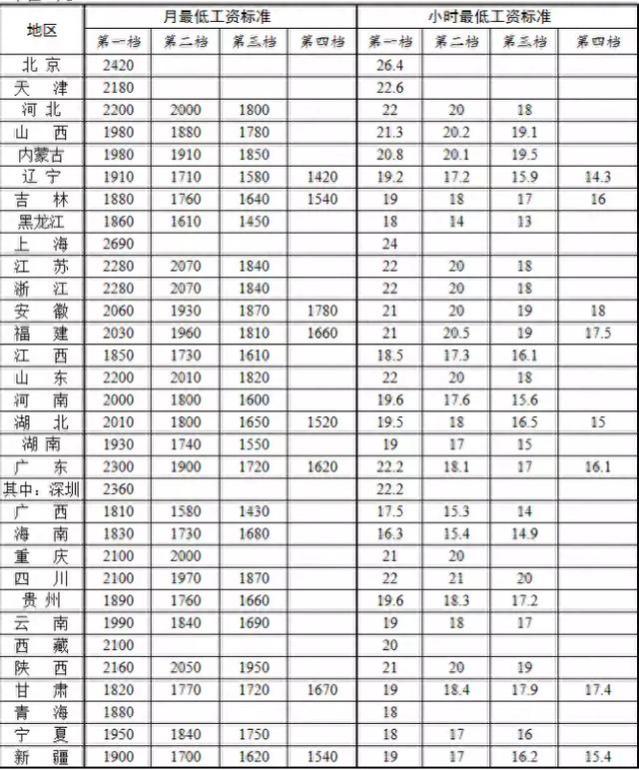 2023年全国最低工资标准出炉：16个省份月工资2000元以上