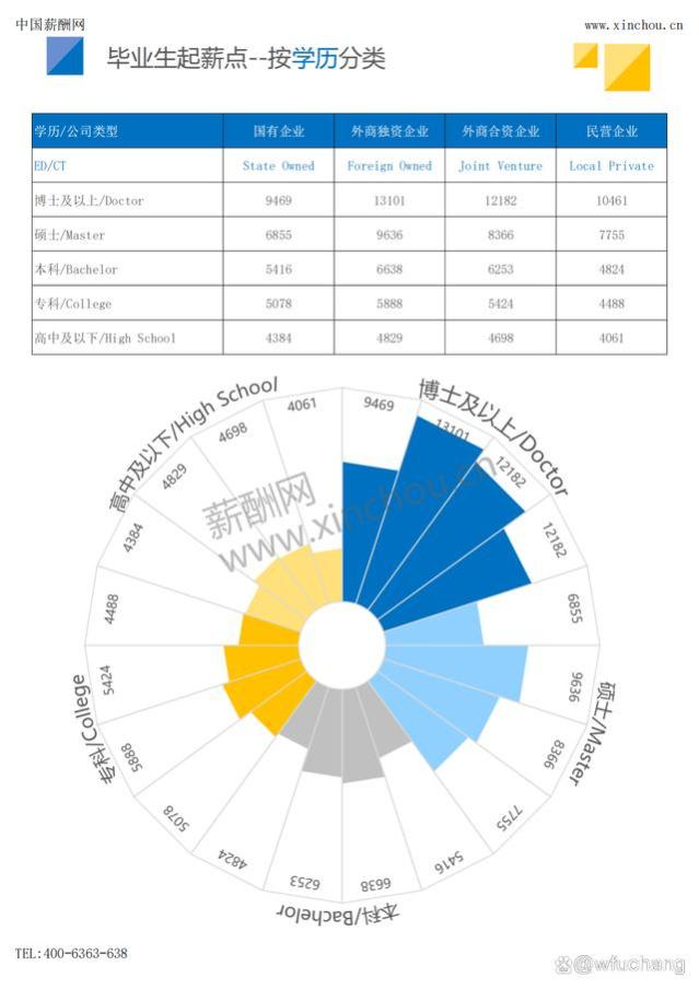 解锁毕业生薪资之谜：2023年的工资增长和最抢手行业曝光