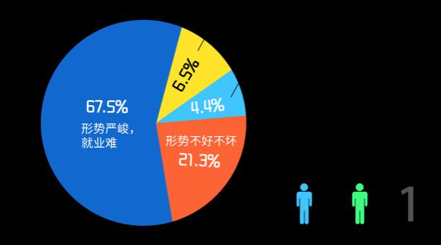 是什么导致了中国大学生的学无所成和就业困难？