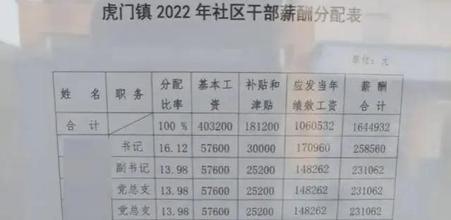 社区干部薪酬分配表曝光，人均月薪超2万，内部人：中等水平而已