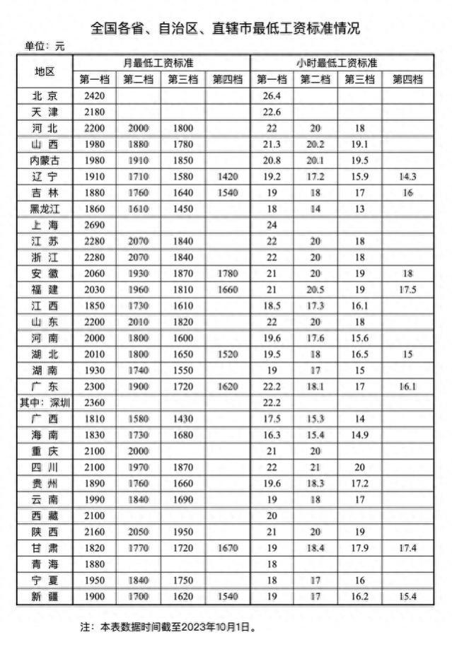 最新！辽宁最低工资标准公布