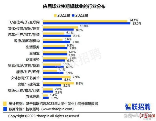 解锁毕业生薪资之谜：2023年的工资增长和最抢手行业曝光