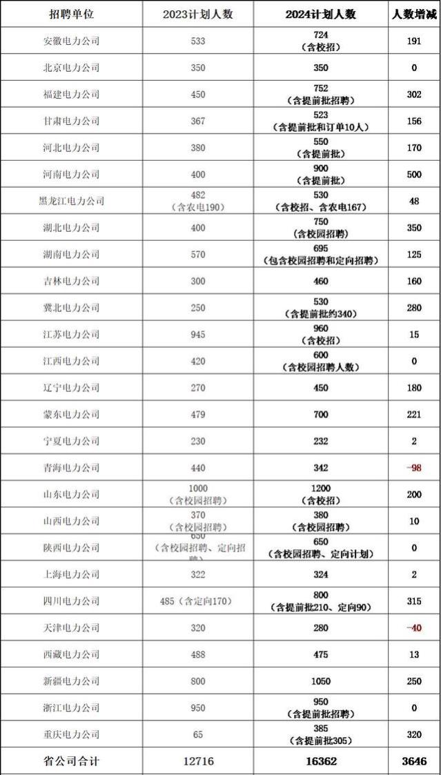 年薪15万起！2024国网招1.8万余人，掌握3大网申要点，拿下铁饭碗