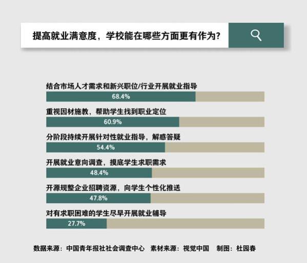 六成八受访应届生期待：就业指导要结合市场需求和新兴行业