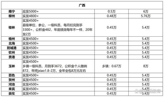 公务员工资一般有多少？全国各地薪资大揭秘，差距惊人！