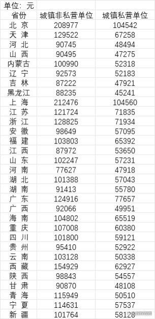 31省份平均工资公布：全国城镇非私营人均超10万元，京沪超19万元