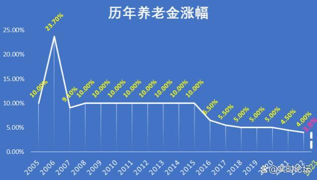 我国退休人员养老金差距大，受什么影响影响