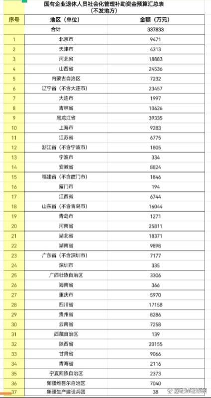 24年国企退休人员补助资金下达！金额33亿，养老金会提高？