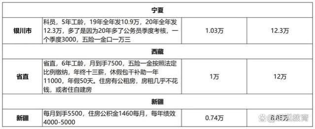 公务员工资一般有多少？全国各地薪资大揭秘，差距惊人！