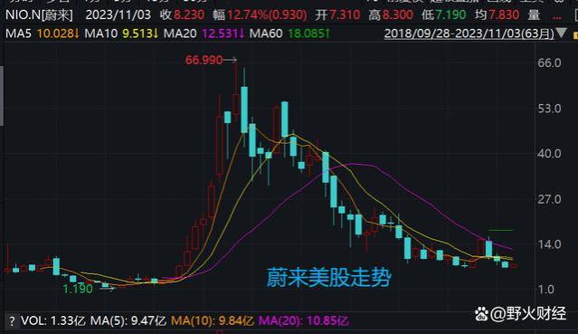 蔚来两年市值蒸发约4000亿，李斌做艰难决定：裁员10%