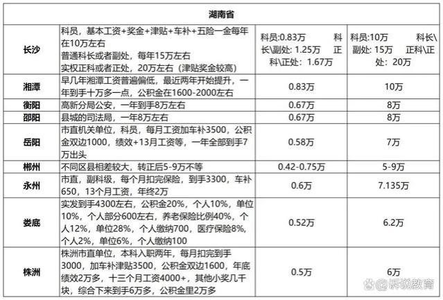 公务员工资一般有多少？全国各地薪资大揭秘，差距惊人！