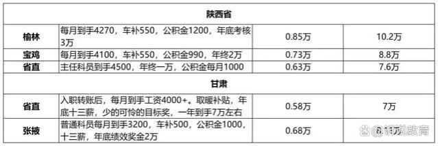 公务员工资一般有多少？全国各地薪资大揭秘，差距惊人！