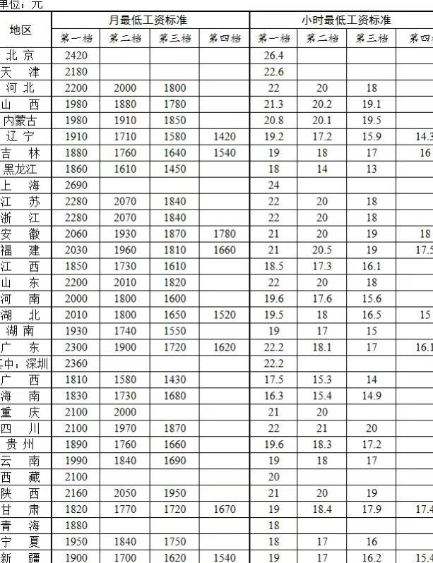 农民工福音来了！最低工资调整，你的工资不能低于最低标准