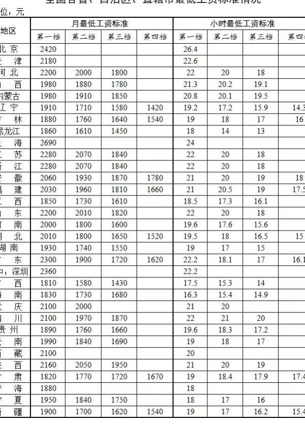 农民工福音来了！最低工资上调，你的收入不能低于最低标准