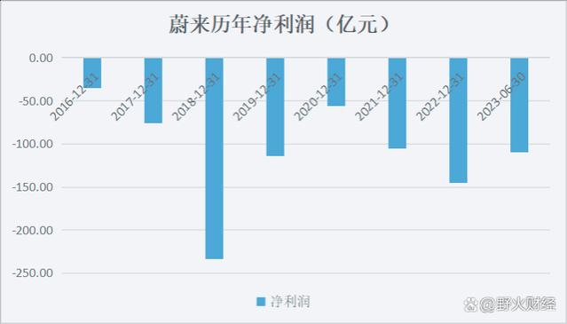 蔚来两年市值蒸发约4000亿，李斌做艰难决定：裁员10%