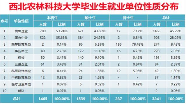 西北农林科技大学，本科就业究竟如何？