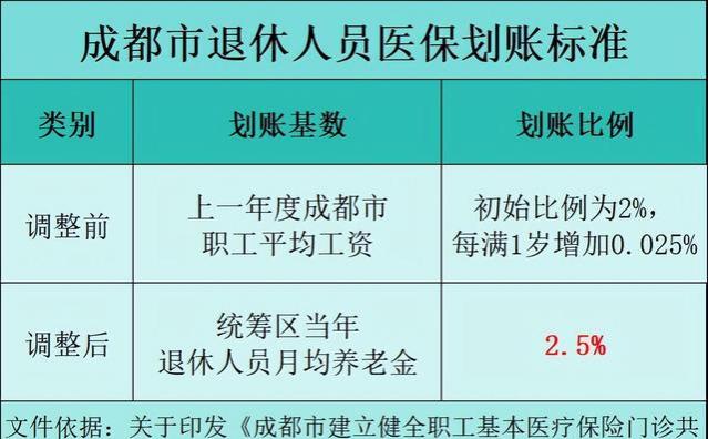 最新政策：20年医保缴费退休后每月最高可获150元！