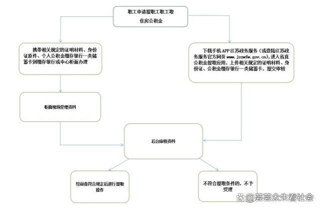 退休后怎么提取公积金