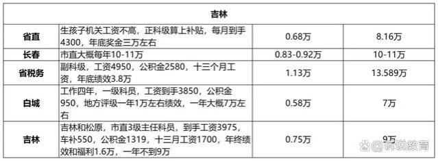 公务员工资一般有多少？全国各地薪资大揭秘，差距惊人！