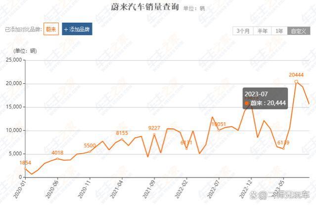 坐不住了！李斌裁员10%的背后，蔚来的出路在哪？5个灵魂拷问聊聊