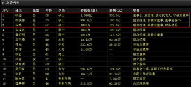 口子窖董事长徐进年薪356万，白酒上市公司高管薪酬中独占鳌头