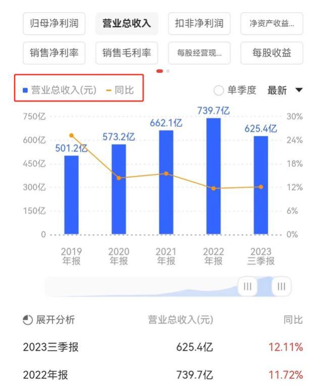 五粮液年赚200多亿，董事长年薪却不足百万