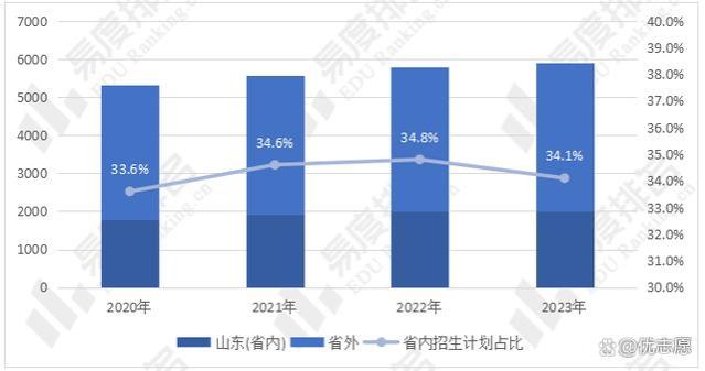 山东大学教学实力及就业分析，普通本科批招生人数逐年增加