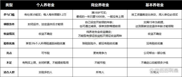 个人养老金、商业养老金和基本养老金区别？怎么选？