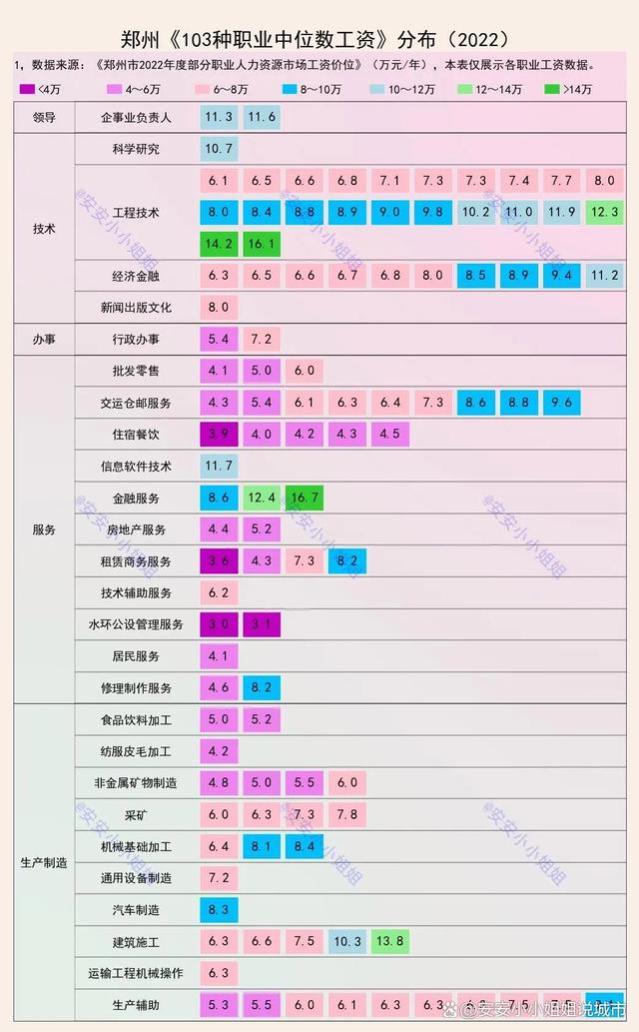 郑州人2022年的工资，这些岗位月薪过万