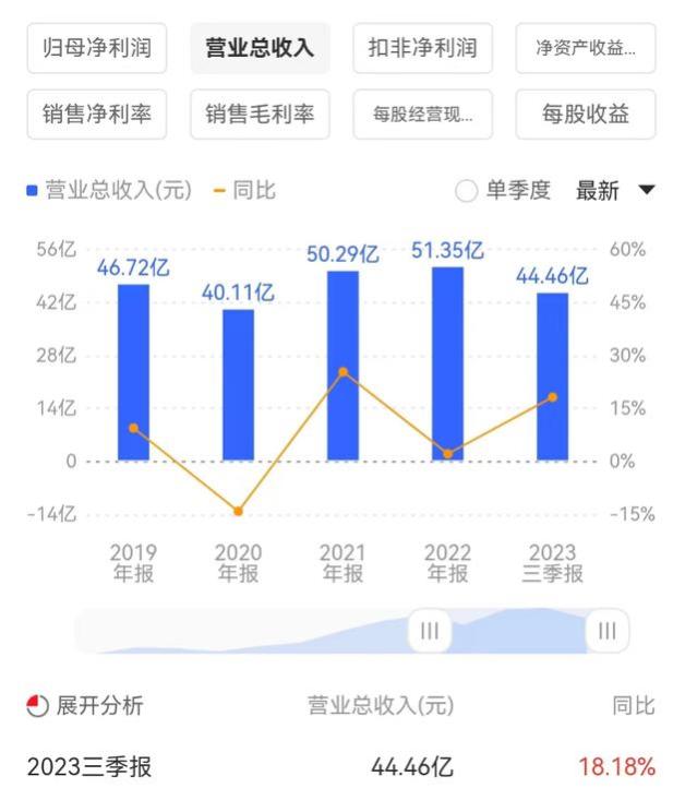 口子窖董事长徐进年薪356万，白酒上市公司高管薪酬中独占鳌头