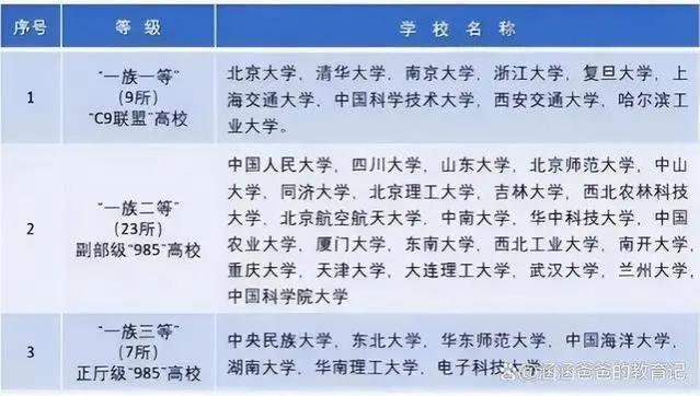 国内大学共分“8个档次”，4档以下就业有难度，你排在哪个档次